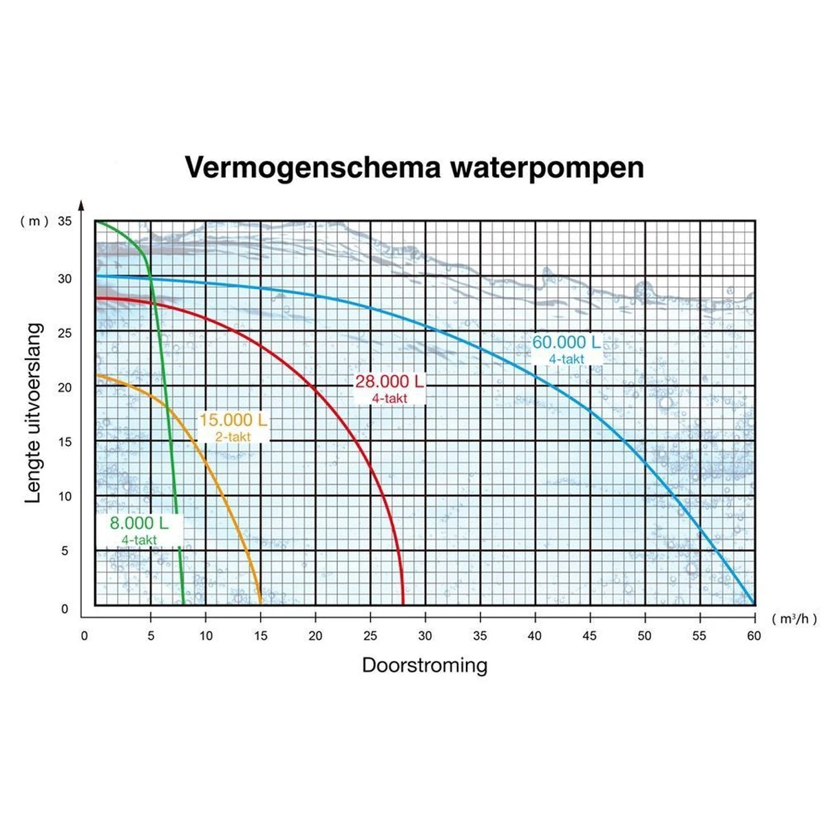 Kibani Waterpomp 8.000 Liter P/uur - 98 Cc / 1.5 PK 4-takt Benzine Motor - 4000 Toeren/Minuut - Doorstroming 8 M³ P/uur - Tuinpomp - Afbeelding 7