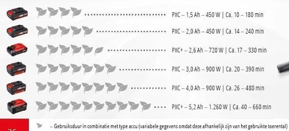 Einhell Accu Bladblazer GE-CL 18 Li E Kit (1x2,0Ah) Power X-Change (Li-Ion - 18 V - 12000 Min-1 - 210 Km/h Blaasluchtstroom - Incl. 2,0 Ah Accu En Lader) - Afbeelding 18